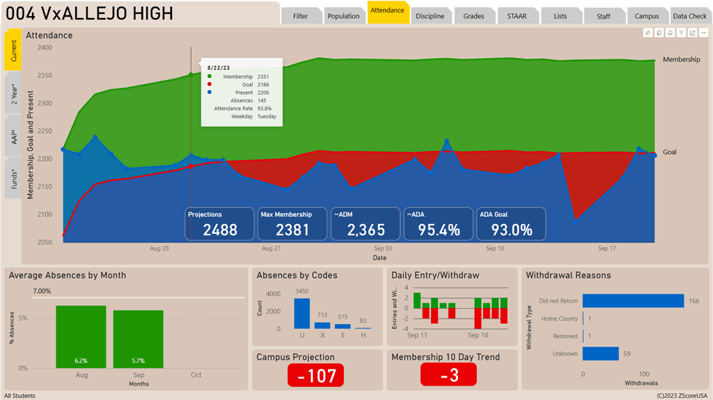 Power BI dashboard showing various attendance metrics covering ADM, ADA, trends and longitudinal performance.