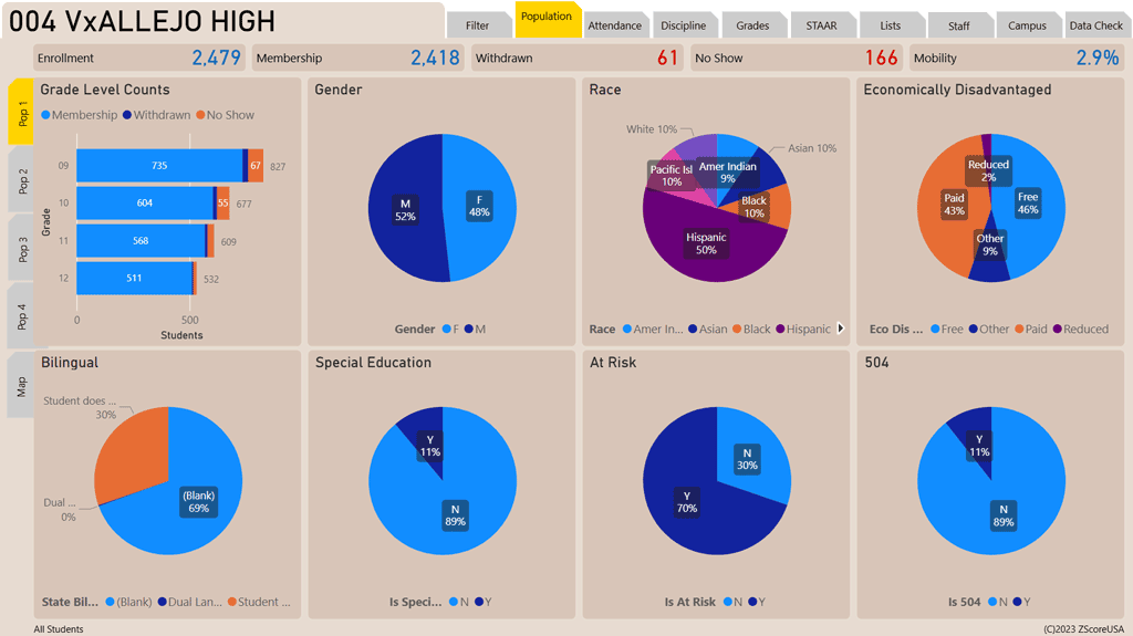 Power BI dashboard showing a sample page with 8 demographic visuals covering grade level, gender, special education, eco dis status, etc.