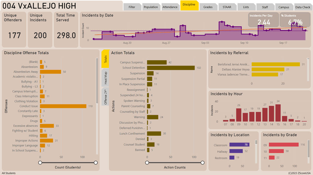 Power BI dashboard showing student discipline visuals covering offenses, actions, incidents and occurances by location, grade and time.
