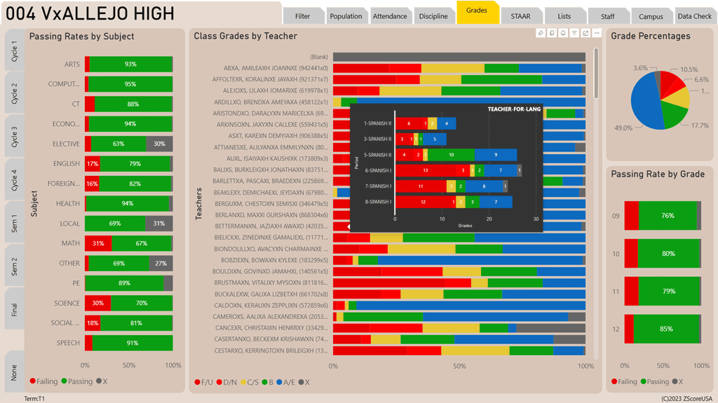 Power BI dashboard showing student grade performance by teacher, grade and subject.  A teacher class pop-up is also displayed.