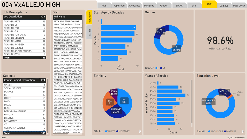 Power BI dashboard showing staff demographics with filters for subjects, job descriptions, etc.